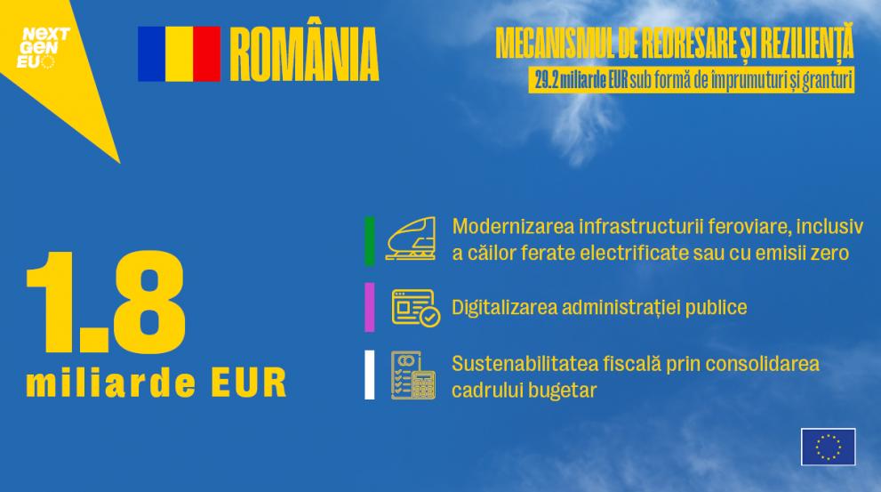 România a primit o prefinanțare de 1,8 miliarde euro din PNRR - romaniaaprimitoprefinantarede18m-1638472807.jpg